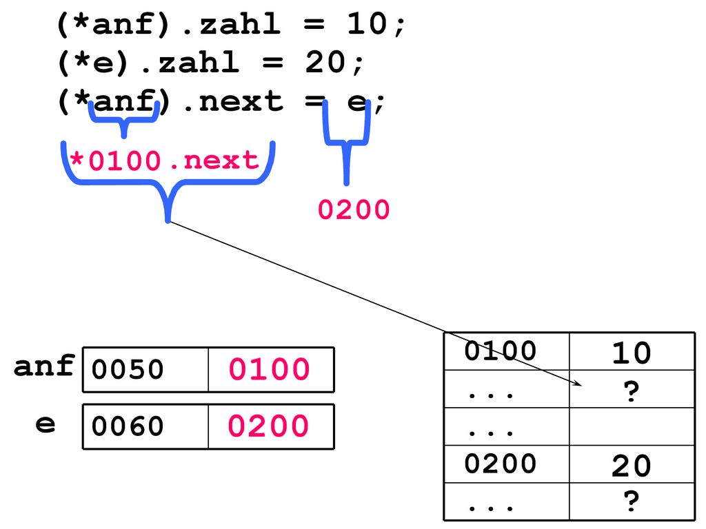(*anf).zahl = 10; (*e).zahl = 20; (*anf).next = e; 10 anf 0100 e