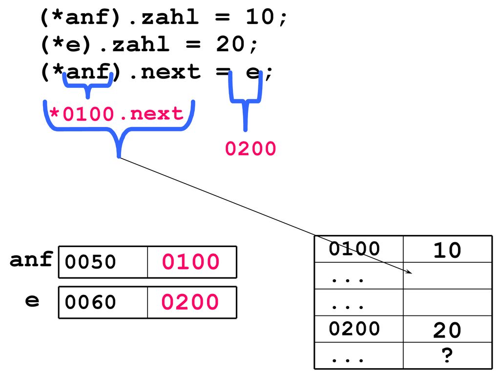 (*anf).zahl = 10; (*e).zahl = 20; (*anf).next = e; 10 anf 0100 e 0200
