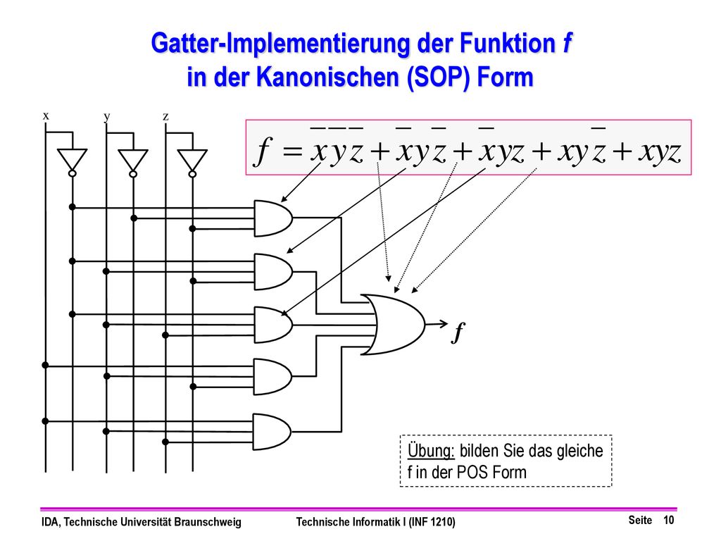 Gatter-Implementierung der Funktion f in der Kanonischen (SOP) Form