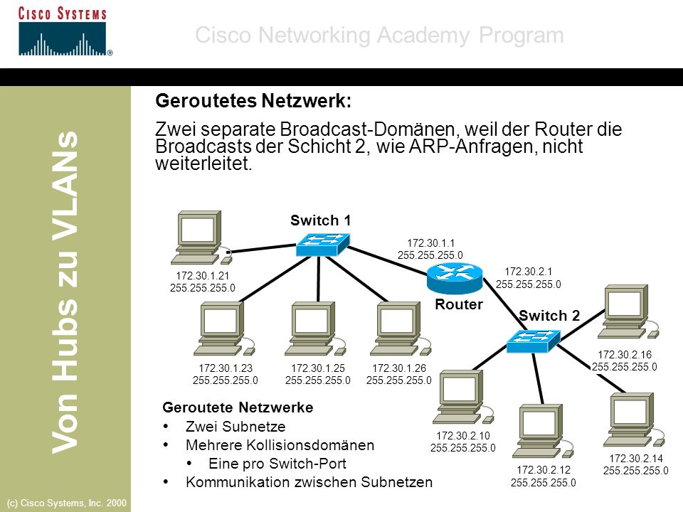 Geroutetes Netzwerk: Zwei separate Broadcast-Domänen, weil der Router die Broadcasts der Schicht 2, wie ARP-Anfragen, nicht weiterleitet.