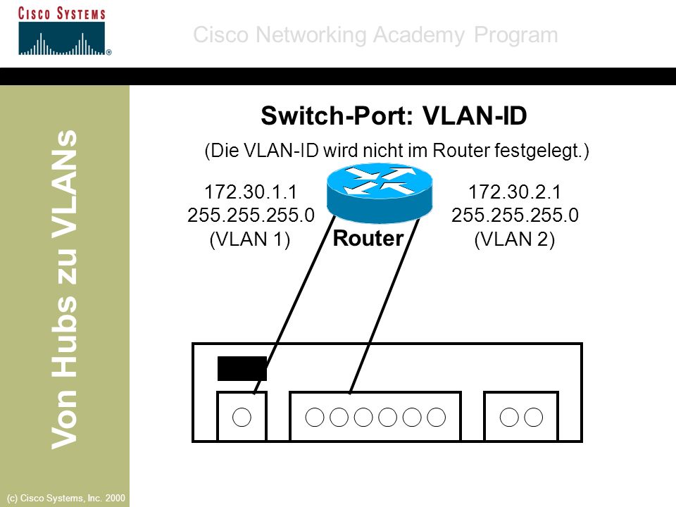 Switch-Port: VLAN-ID Router