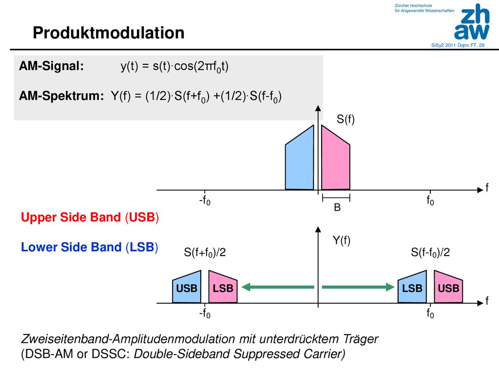 Produktmodulation AM-Signal: y(t) = s(t)∙cos(2πf0t)