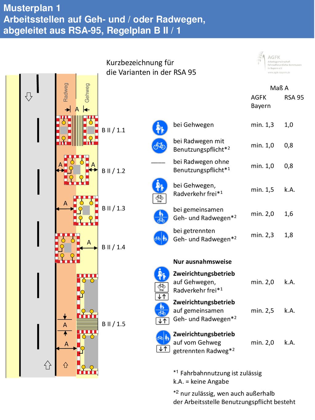 Musterplan 1 Arbeitsstellen auf Geh- und / oder Radwegen, abgeleitet aus RSA-95, Regelplan B II / 1.