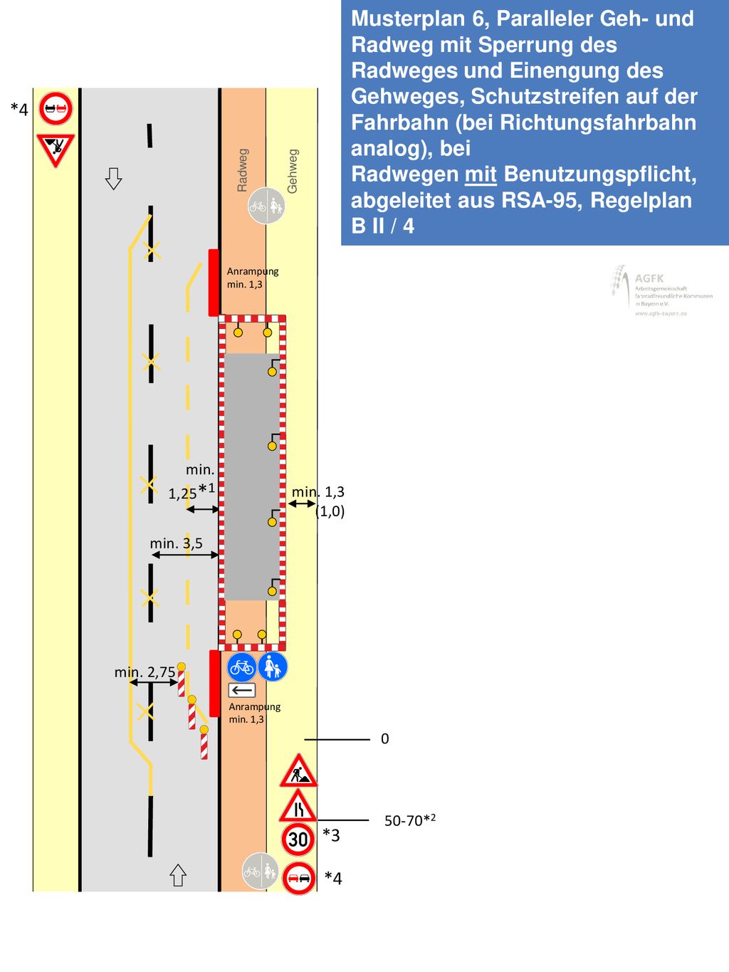 Musterplan 6, Paralleler Geh- und Radweg mit Sperrung des Radweges und Einengung des Gehweges, Schutzstreifen auf der Fahrbahn (bei Richtungsfahrbahn analog), bei