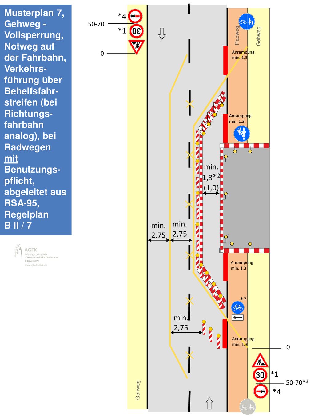Musterplan 7, Gehweg - Vollsperrung, Notweg auf der Fahrbahn, Verkehrs-führung über Behelfsfahr-streifen (bei Richtungs-fahrbahn analog), bei Radwegen mit Benutzungs-pflicht, abgeleitet aus RSA-95, Regelplan B II / 7