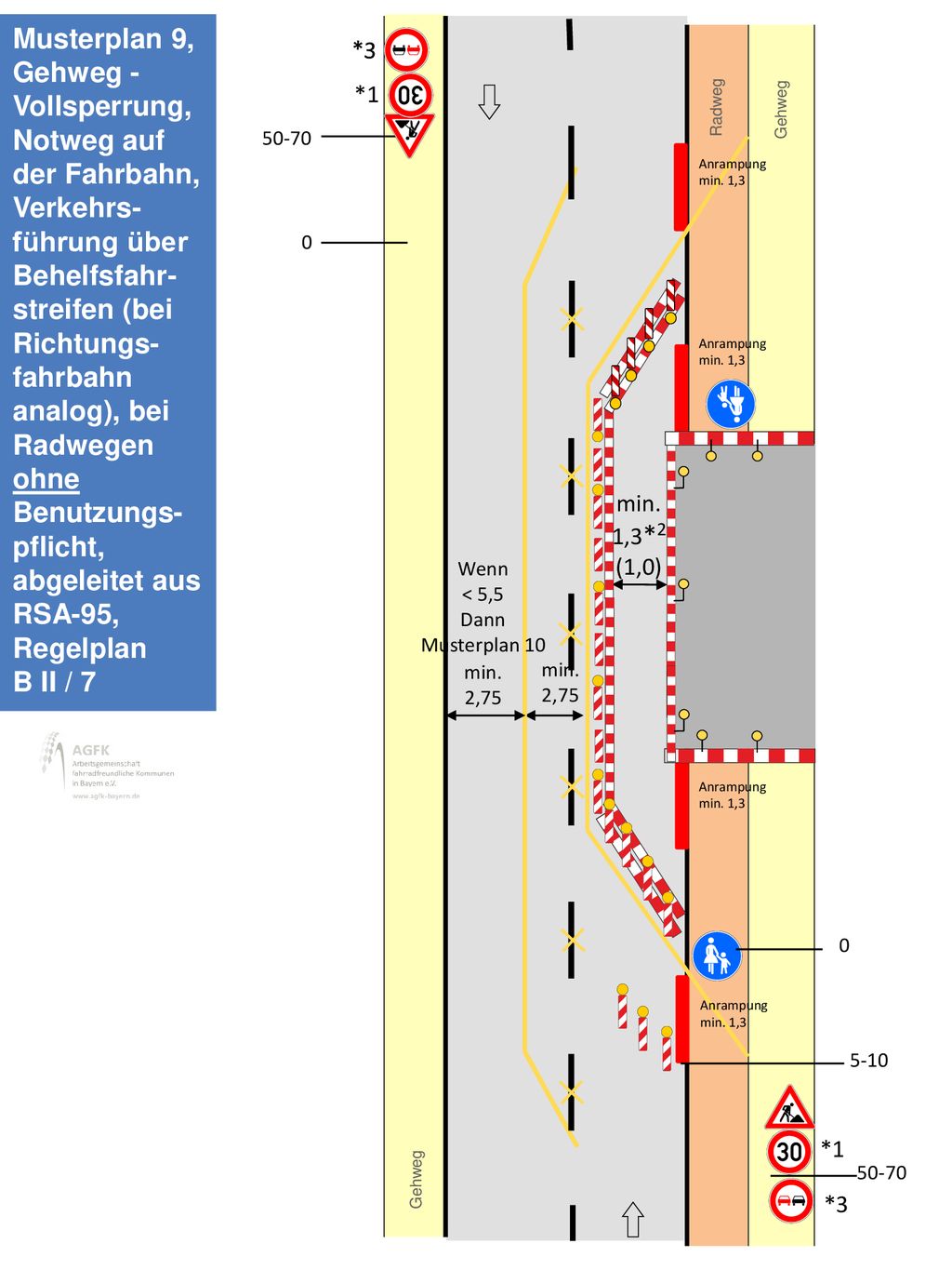 Musterplan 9, Gehweg - Vollsperrung, Notweg auf der Fahrbahn, Verkehrs-führung über Behelfsfahr-streifen (bei Richtungs-fahrbahn analog), bei Radwegen ohne Benutzungs-pflicht, abgeleitet aus RSA-95, Regelplan B II / 7