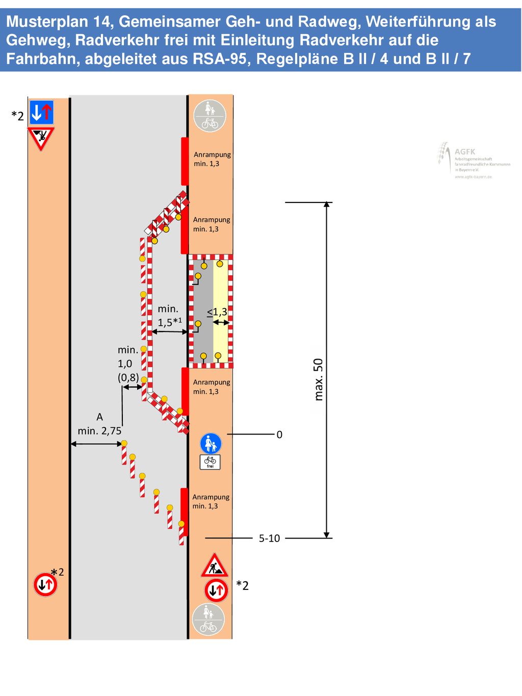 Musterplan 14, Gemeinsamer Geh- und Radweg, Weiterführung als Gehweg, Radverkehr frei mit Einleitung Radverkehr auf die Fahrbahn, abgeleitet aus RSA-95, Regelpläne B II / 4 und B II / 7