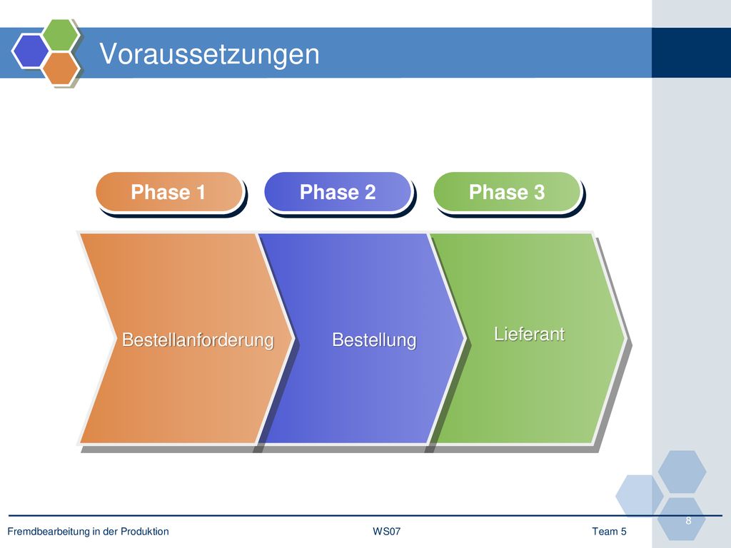 Voraussetzungen Phase 1 Phase 2 Phase 3 Lieferant Bestellanforderung
