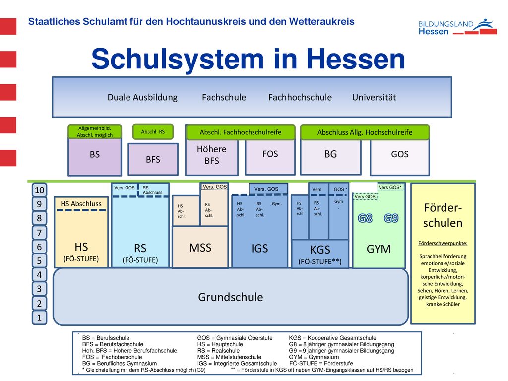 Schulsystem in Hessen Förder-schulen G8 G9 RS IGS GYM HS MSS KGS