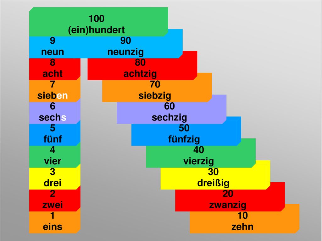 100 (ein)hundert. 9. neun. 90. neunzig. 8. acht. 80. achtzig. 7. sieben. 70. siebzig. 6.