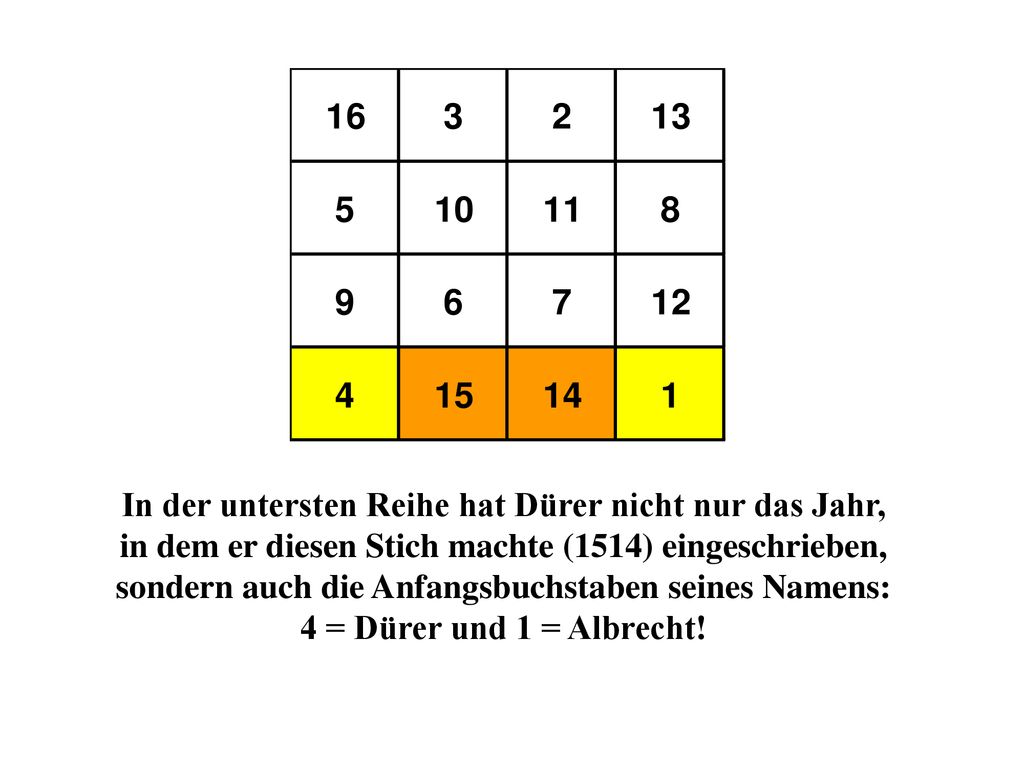 In der untersten Reihe hat Dürer nicht nur das Jahr, in dem er diesen Stich machte (1514) eingeschrieben, sondern auch die Anfangsbuchstaben seines Namens: 4 = Dürer und 1 = Albrecht!