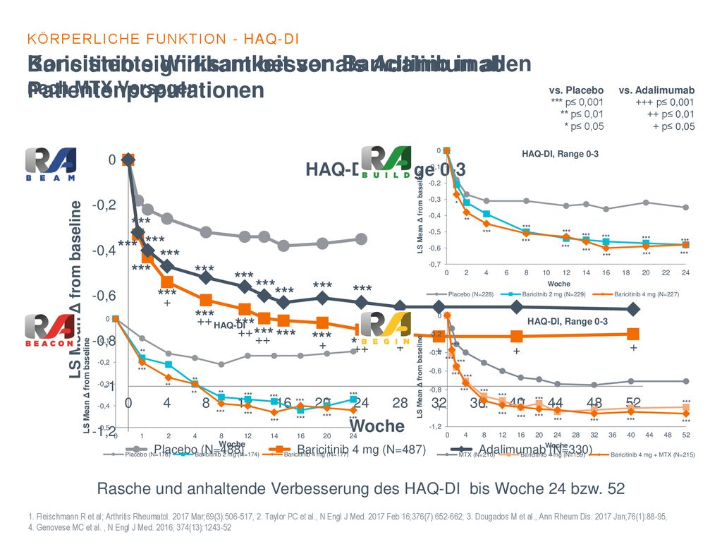 Rasche und anhaltende Verbesserung des HAQ-DI bis Woche 24 bzw. 52