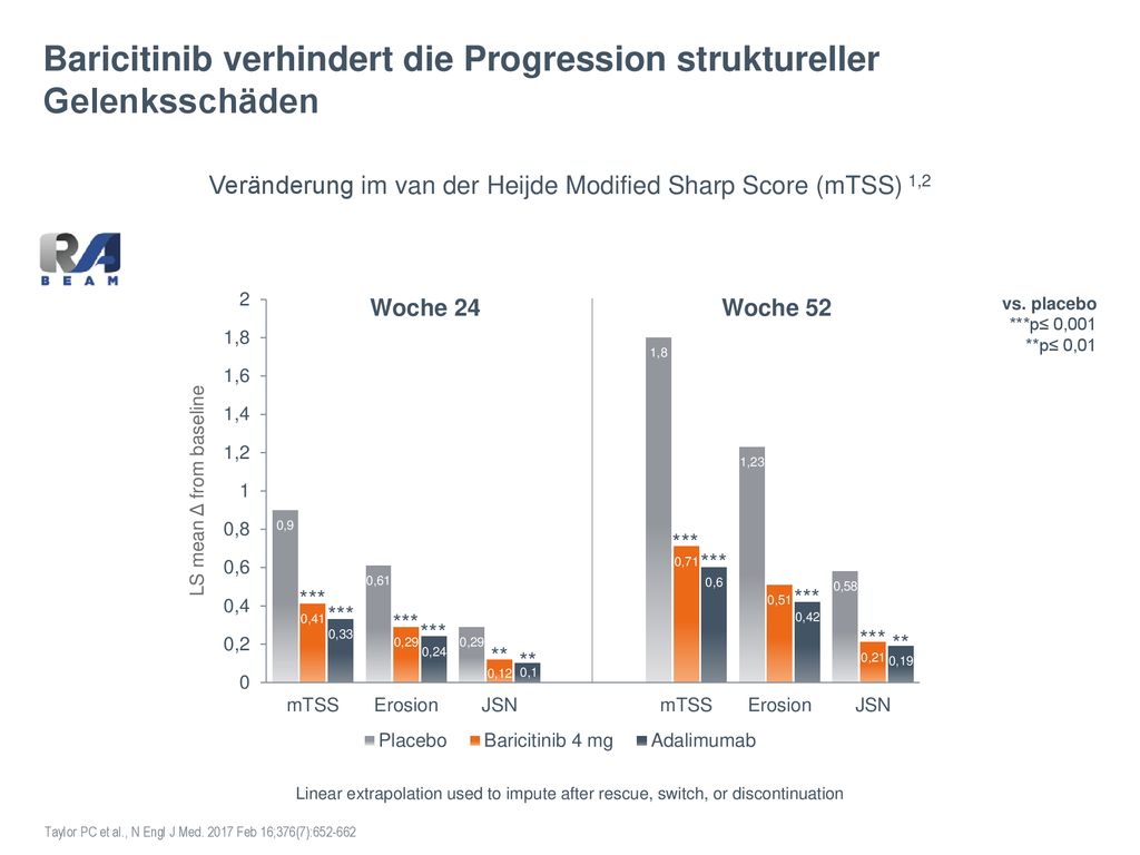 Veränderung im van der Heijde Modified Sharp Score (mTSS) 1,2