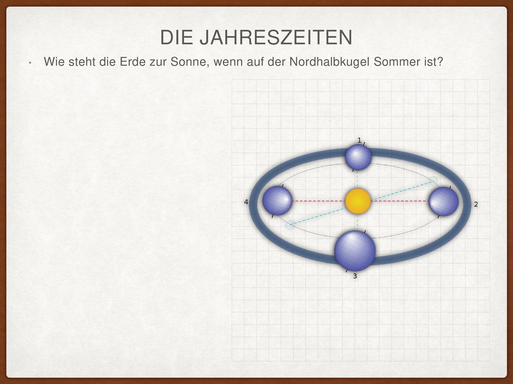 Die Jahreszeiten Wie steht die Erde zur Sonne, wenn auf der Nordhalbkugel Sommer ist