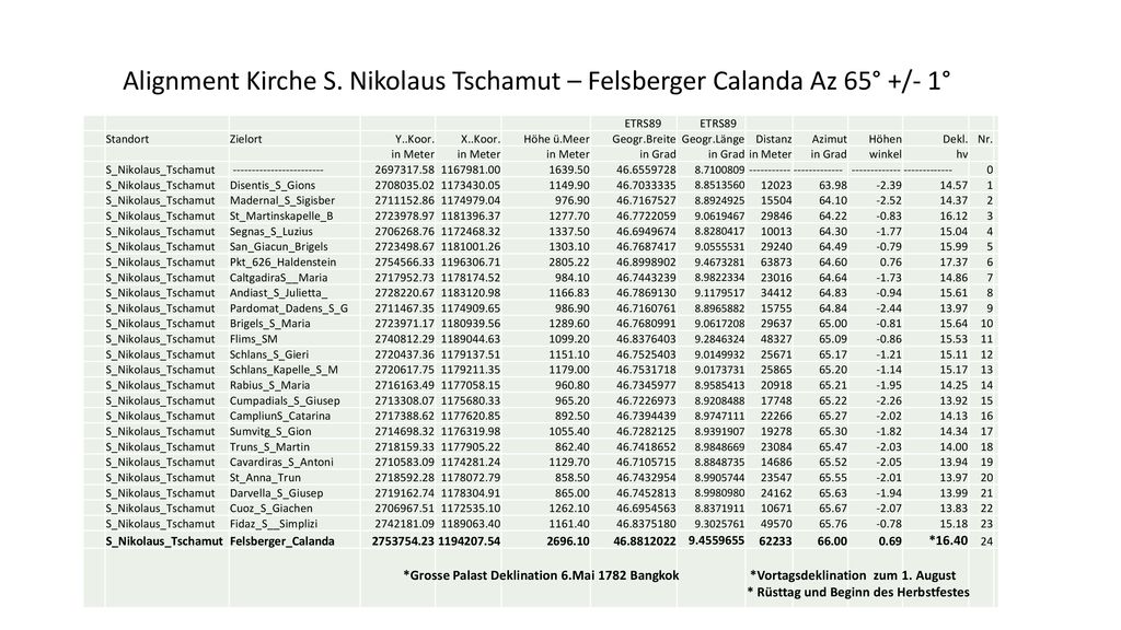Alignment Kirche S. Nikolaus Tschamut – Felsberger Calanda Az 65° +/- 1°