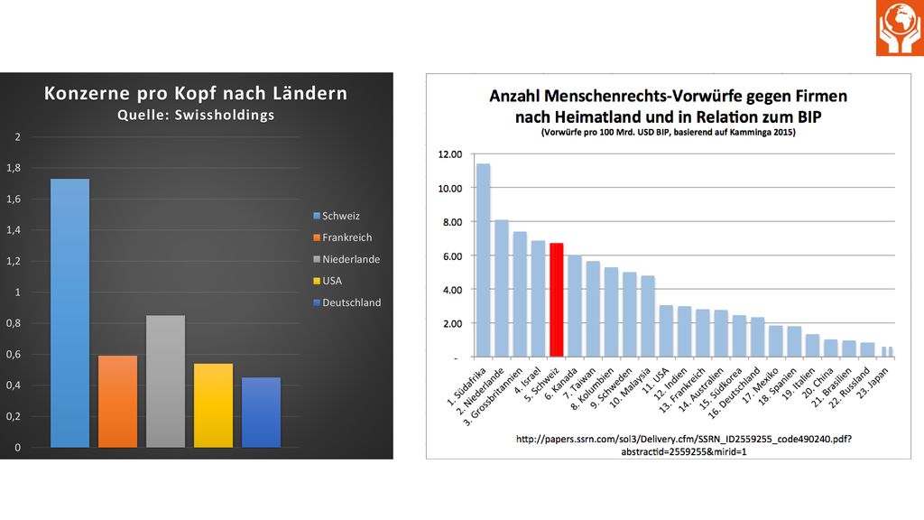 1. Grafik: Auch diese Grafik zeigt die Bedeutung der Schweiz in Bezug auf Konzernverantwortung. In der Schweiz sind im Verhältnis zur Bevölkerungsgrösse sehr viele Konzerne angesiedelt, die Dichte an Konzernen ist also sehr hoch.