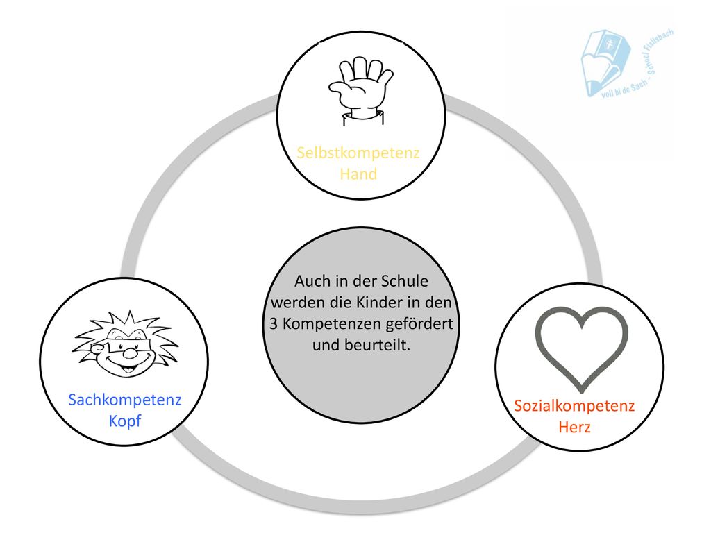 Selbstkompetenz Hand. Selbst- und Sozialkompetenz in allen Fächern. Es wird mit Kopf, Herz und Hand gelernt.