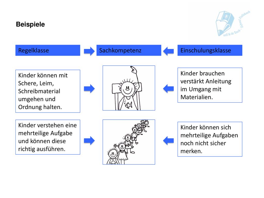 Beispiele Regelklasse. Sachkompetenz. Einschulungsklasse. Kinder brauchen verstärkt Anleitung im Umgang mit Materialien.