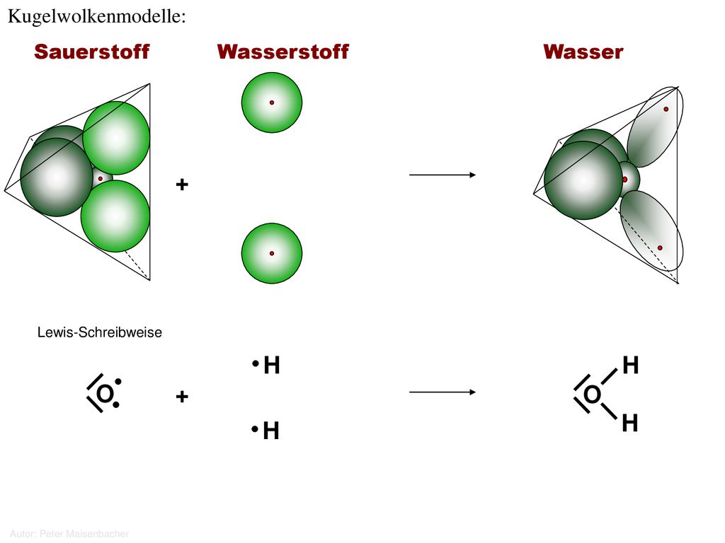 + H H O + O H H Kugelwolkenmodelle: Sauerstoff Wasserstoff Wasser