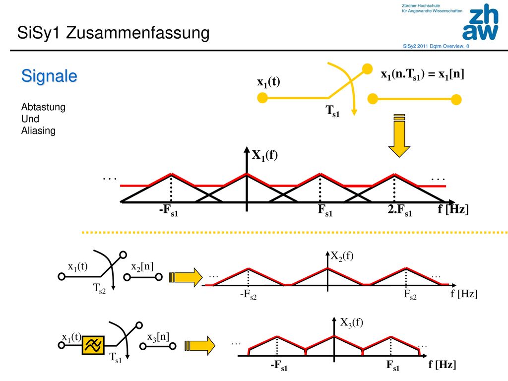 SiSy1 Zusammenfassung Signale … … x1(n.Ts1) = x1[n] x1(t) Ts1 X1(f)