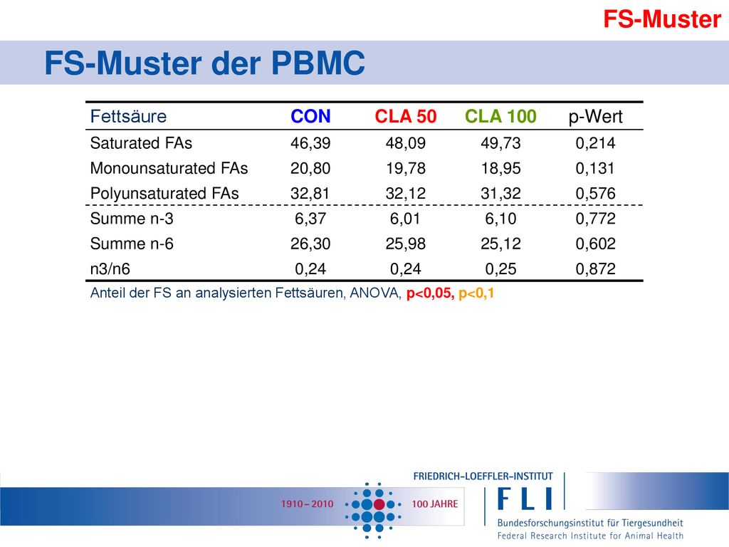 FS-Muster der PBMC FS-Muster Fettsäure CON CLA 50 CLA 100 p-Wert
