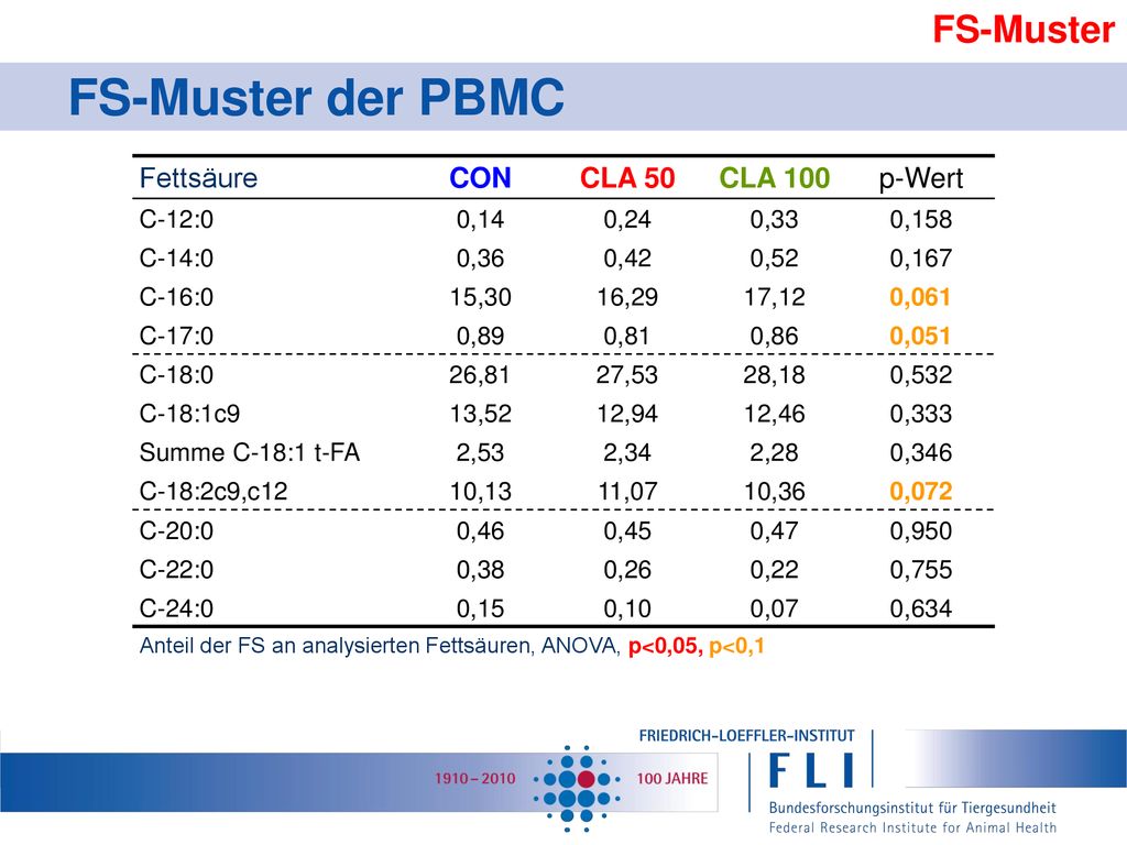FS-Muster der PBMC FS-Muster Fettsäure CON CLA 50 CLA 100 p-Wert