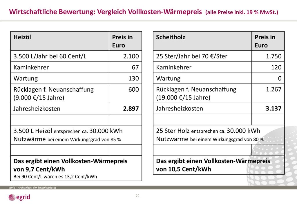 Wirtschaftliche Bewertung: Vergleich Vollkosten-Wärmepreis (alle Preise inkl. 19 % MwSt.)