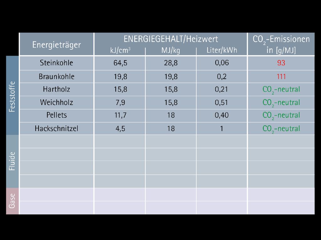 Siehe Seite 42 bis 43 Energiegehalt verschiedener Energieträger, Vergleich von festen Brennstoffen.