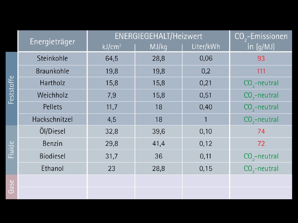Siehe Seite 42 bis 43 Energiegehalt verschiedener Energieträger, Vergleich von flüssigen Brennstoffen.