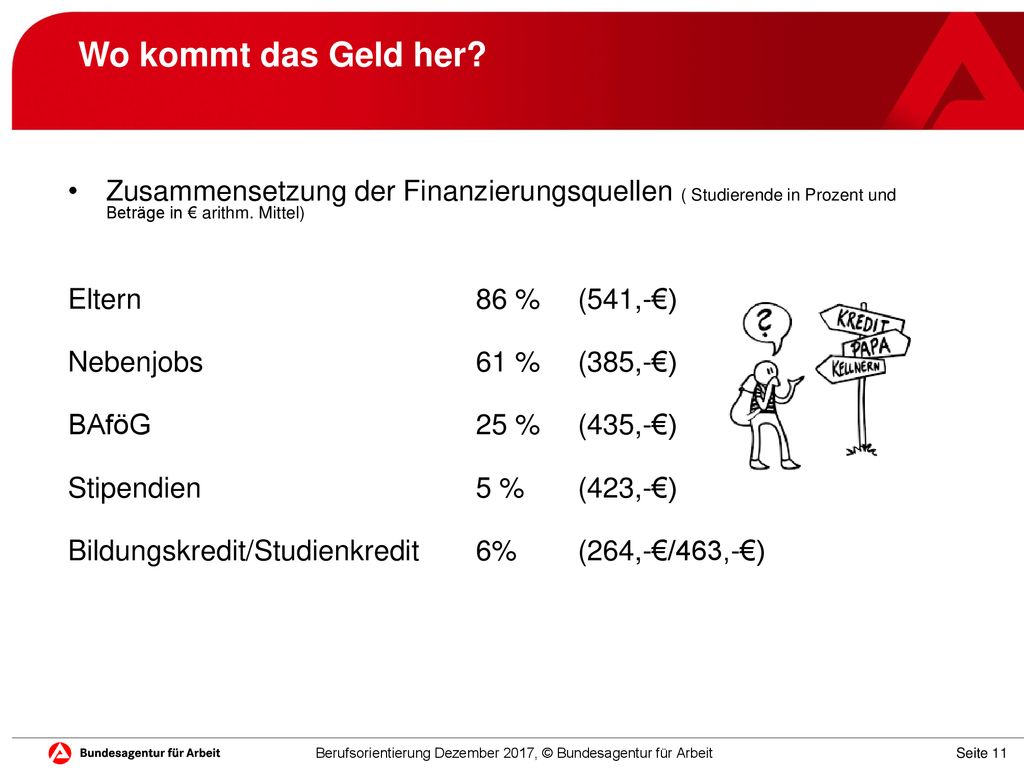 Wo kommt das Geld her Zusammensetzung der Finanzierungsquellen ( Studierende in Prozent und Beträge in € arithm. Mittel)