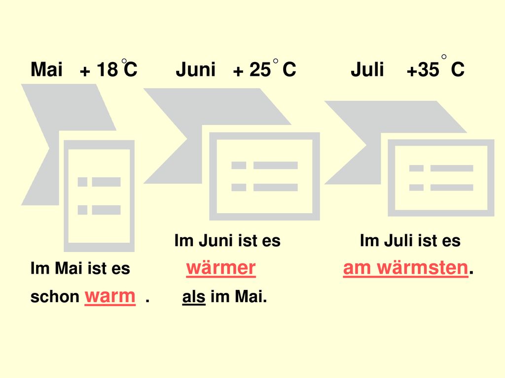 Mai + 18 C Juni + 25 C Juli +35 C Im Juni ist es Im Juli ist es