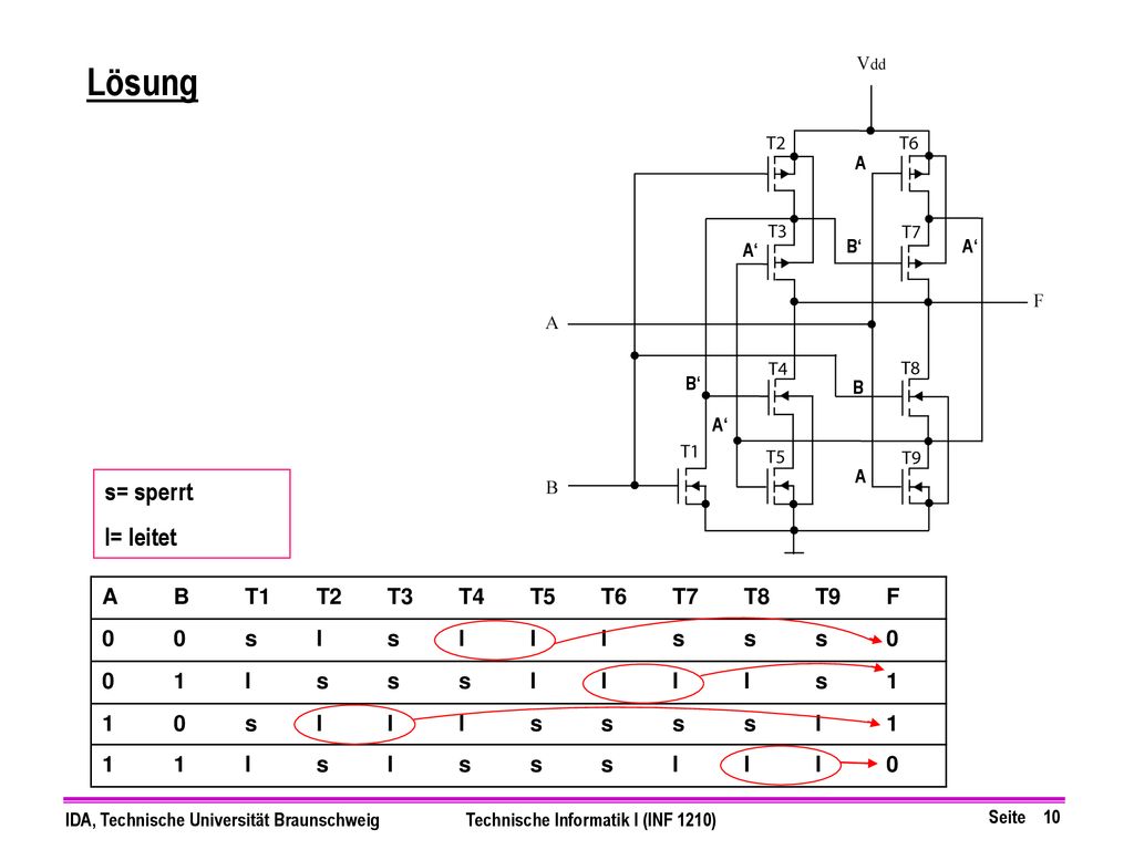 Lösung s= sperrt l= leitet A B T1 T2 T3 T4 T5 T6 T7 T8 T9 F s l 1 A A‘