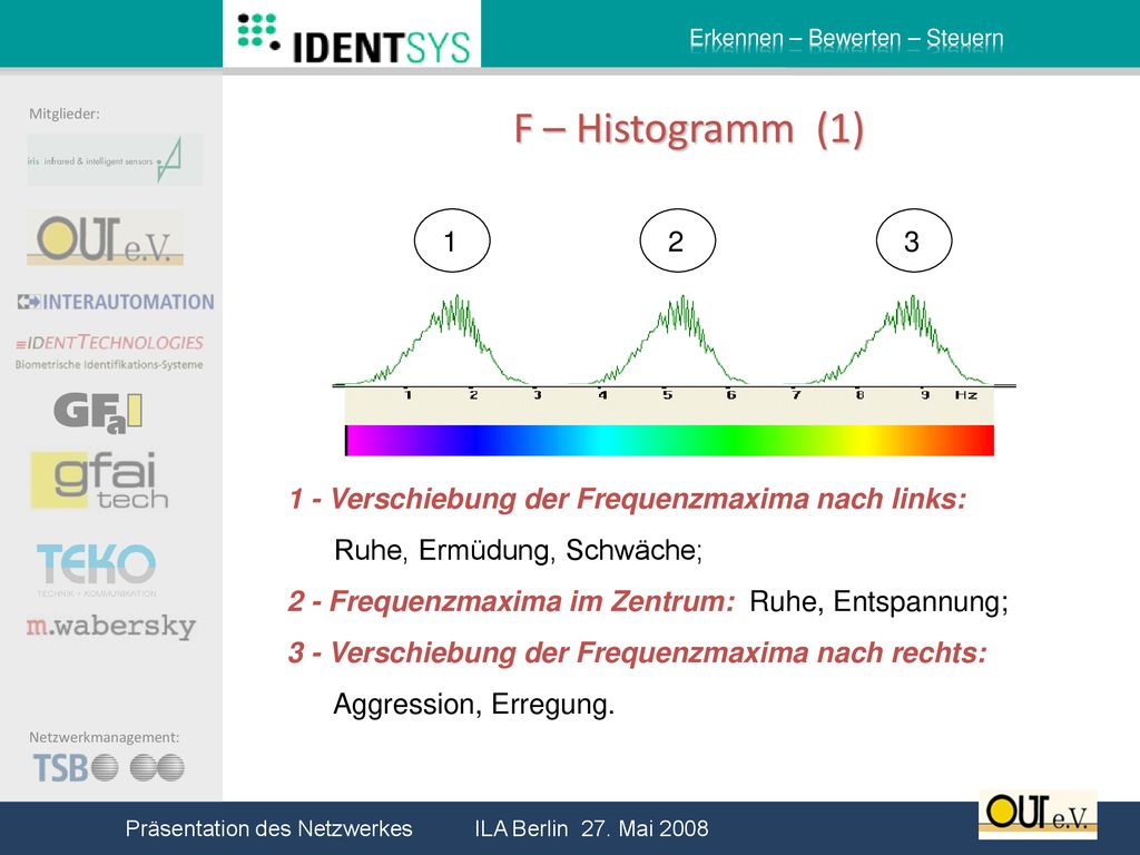 F – Histogramm (1) Verschiebung der Frequenzmaxima nach links: Ruhe, Ermüdung, Schwäche;
