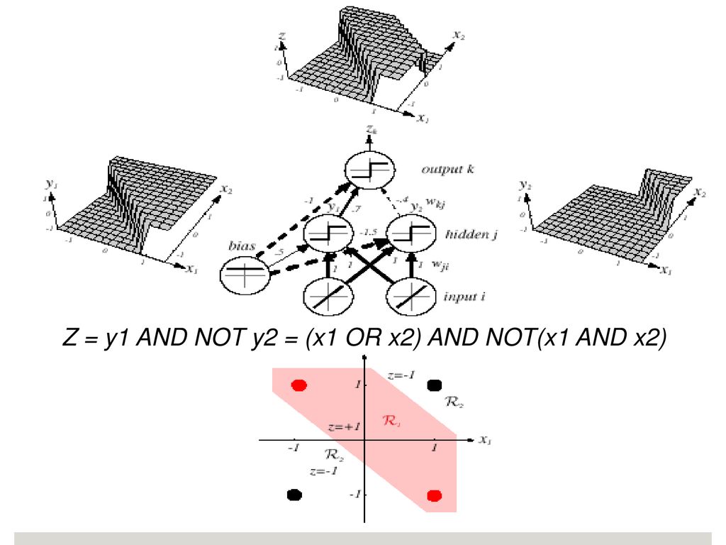 Z = y1 AND NOT y2 = (x1 OR x2) AND NOT(x1 AND x2)