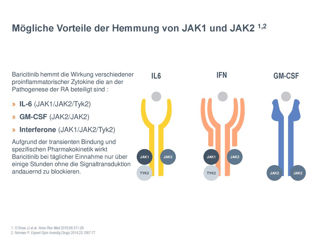 Mögliche Vorteile der Hemmung von JAK1 und JAK2 1,2