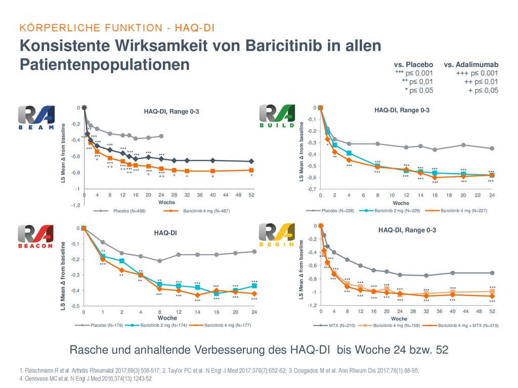 Rasche und anhaltende Verbesserung des HAQ-DI bis Woche 24 bzw. 52