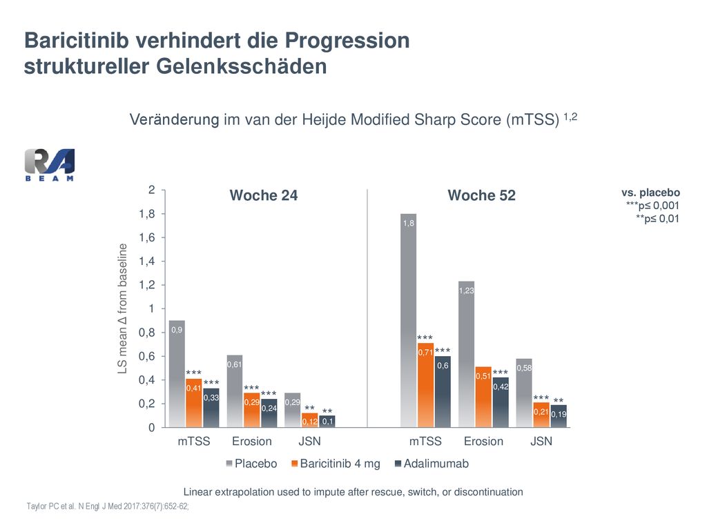 Veränderung im van der Heijde Modified Sharp Score (mTSS) 1,2