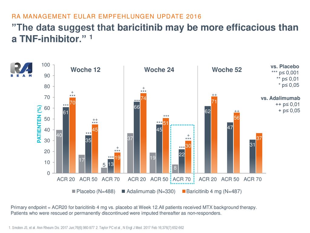9/14/2018 RA MANAGEMENT EULAR EMPFEHLUNGEN UPDATE The data suggest that baricitinib may be more efficacious than a TNF-inhibitor. 1.