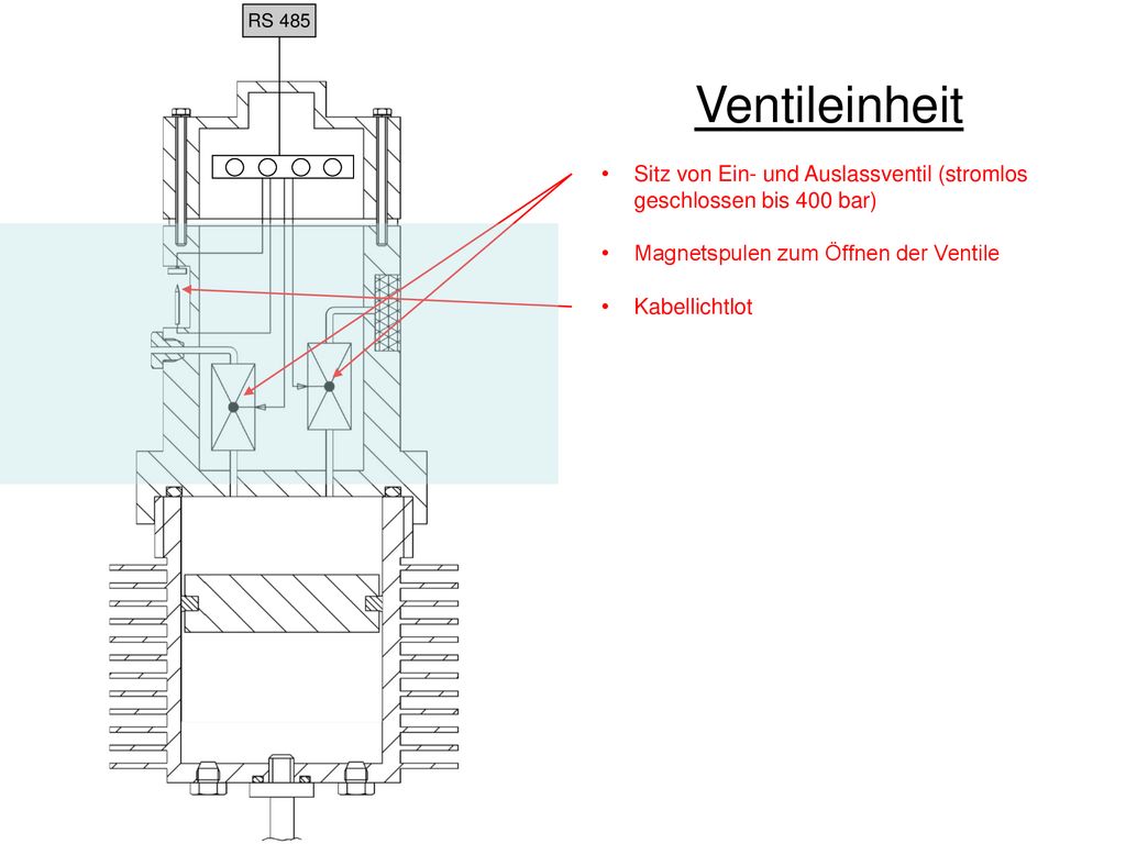 RS 485 Ventileinheit. Sitz von Ein- und Auslassventil (stromlos geschlossen bis 400 bar) Magnetspulen zum Öffnen der Ventile.
