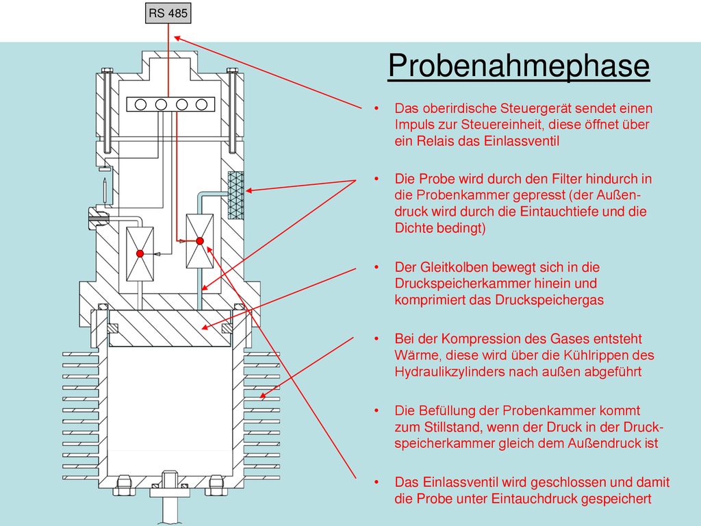 RS 485 Probenahmephase. Das oberirdische Steuergerät sendet einen Impuls zur Steuereinheit, diese öffnet über ein Relais das Einlassventil.