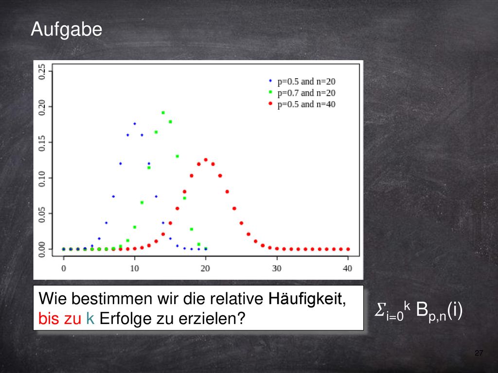 Aufgabe Wie bestimmen wir die relative Häufigkeit, bis zu k Erfolge zu erzielen 𝛴i=0k Bp,n(i)