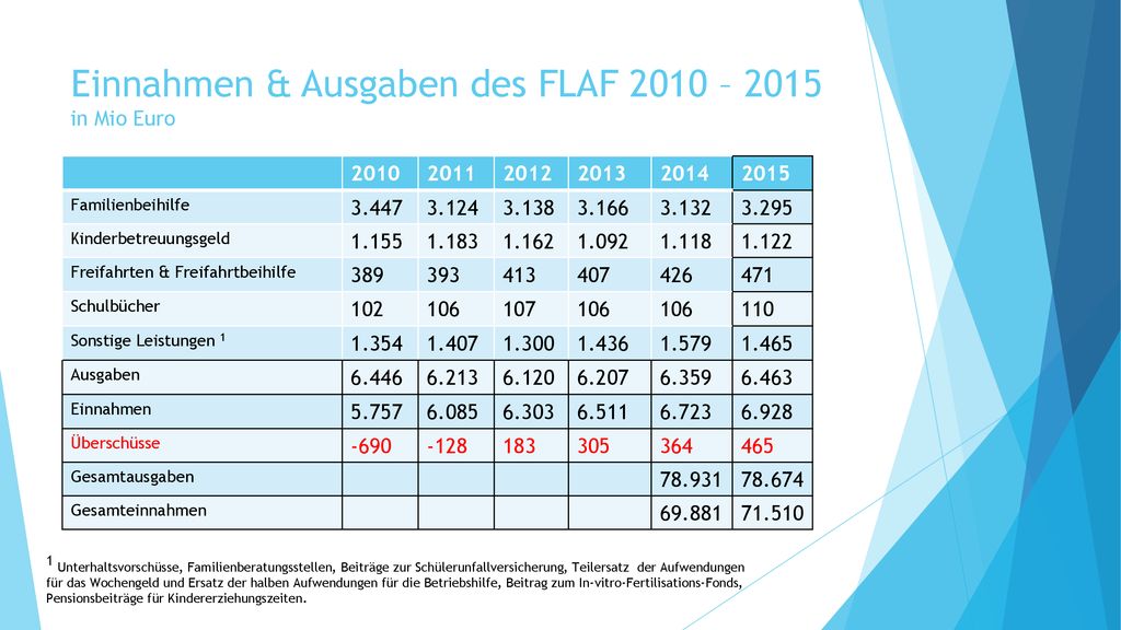 Einnahmen & Ausgaben des FLAF 2010 – 2015 in Mio Euro