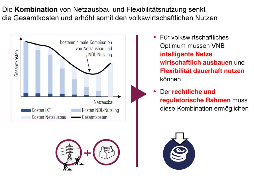 Die Kombination von Netzausbau und Flexibilitätsnutzung senkt die Gesamtkosten und erhöht somit den volkswirtschaftlichen Nutzen