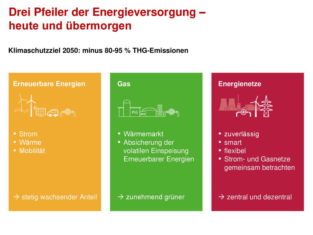 Drei Pfeiler der Energieversorgung – heute und übermorgen