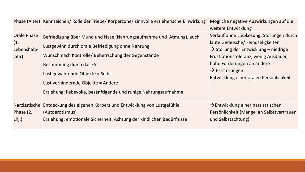 Phase (Alter) Kennzeichen/ Rolle der Triebe/ Körperzone/ sinnvolle erzieherische Einwirkung.