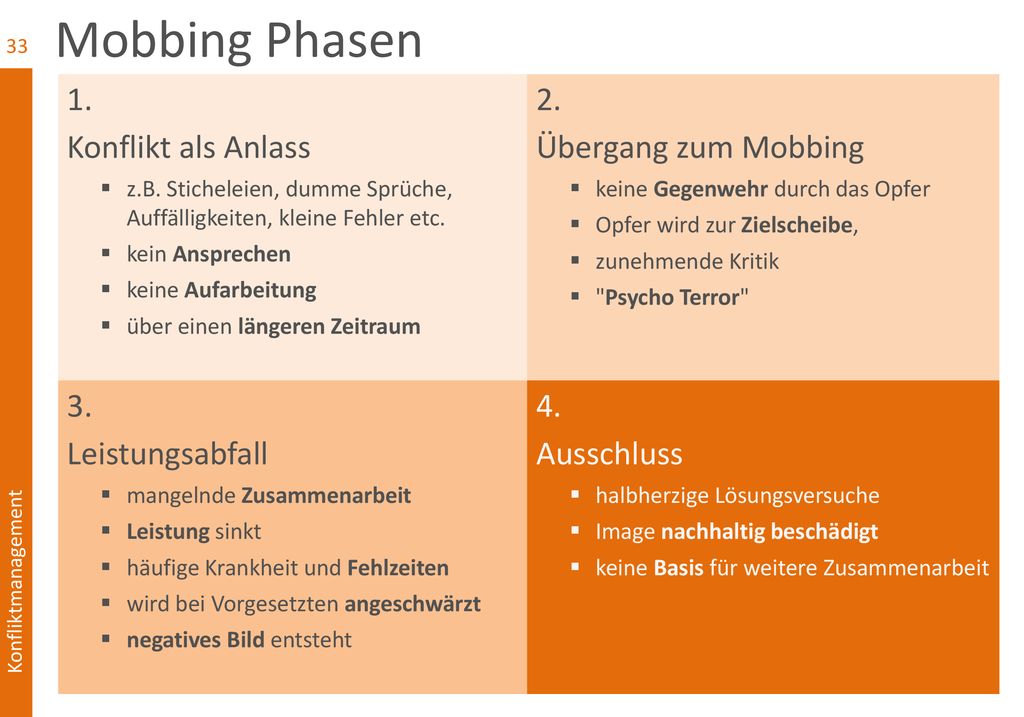 Mobbing Phasen 1. Konflikt als Anlass 2. Übergang zum Mobbing 3.