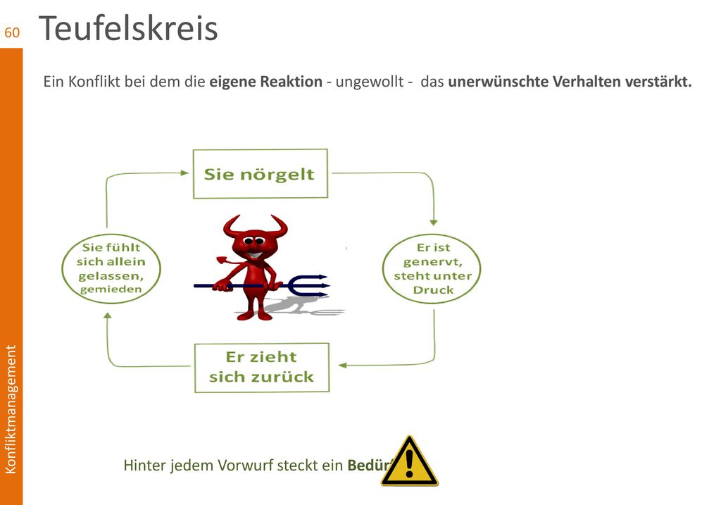 Teufelskreis Ein Konflikt bei dem die eigene Reaktion - ungewollt - das unerwünschte Verhalten verstärkt.