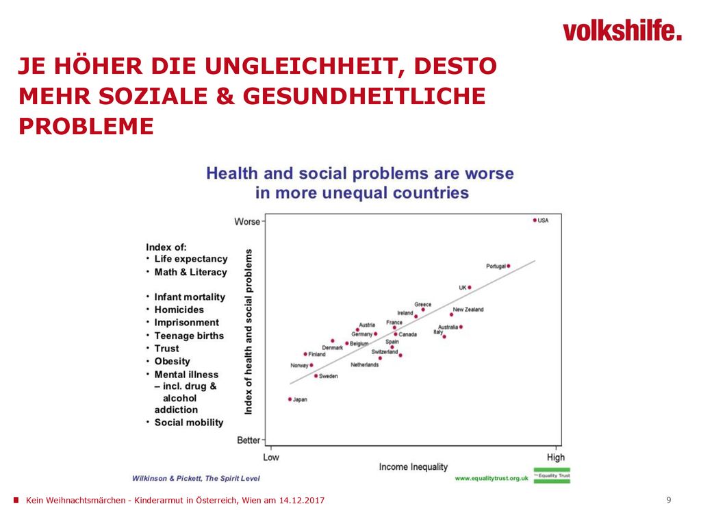 Je höher die ungleichheit, desto mehr soziale & gesundheitliche probleme