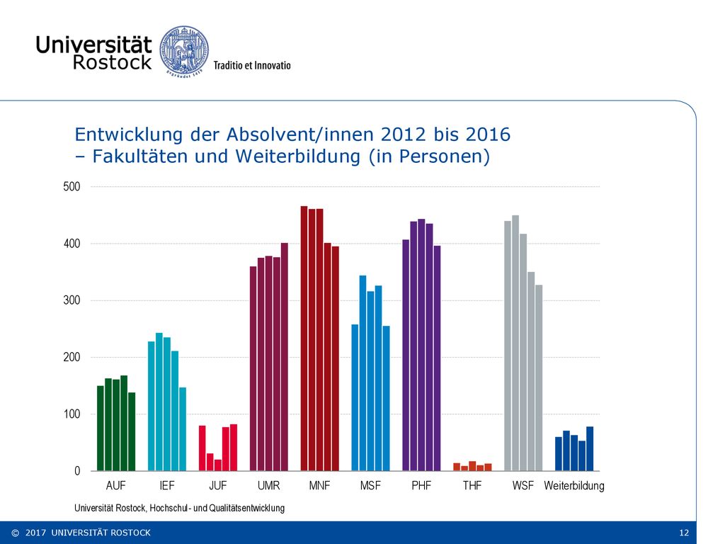 Entwicklung der Absolvent/innen 2012 bis 2016 – Fakultäten und Weiterbildung (in Personen)