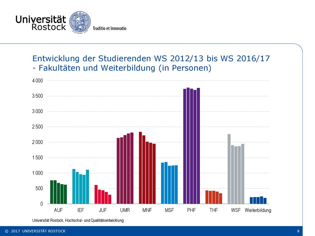 Entwicklung der Studierenden WS 2012/13 bis WS 2016/17 - Fakultäten und Weiterbildung (in Personen)